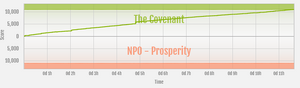 Prosperity vs The Covenant ranked war graph.png