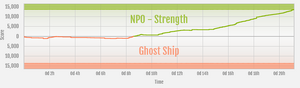 Strength vs Ghost Ship ranked war graph.png