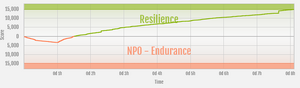 Endurance vs Resilience ranked war graph.png