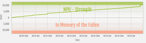 Strength vs In Memory of the Fallen ranked war graph.png