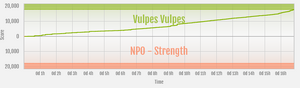 Strength vs Vulpes Vulpes ranked war graph.png