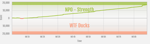 Strength vs WTF Ducks ranked war graph.png