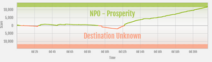 Prosperity vs Destination Unknown ranked war graph.png