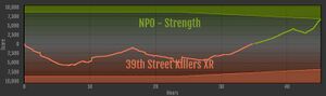 Thumbnail for File:NPO Strength 39th Street Killers XR ranked war graph.JPG