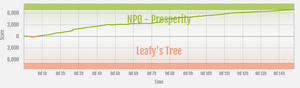 Prosperity vs Leafy's Tree ranked war graph.png