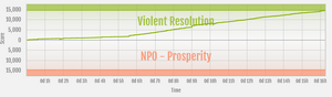 Prosperity vs Violent Resolution ranked war graph.png