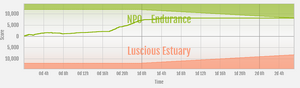 Endurance vs Luscious Estuary ranked war graph.png