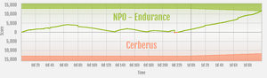 Endurance vs Cerberus ranked war graph.png
