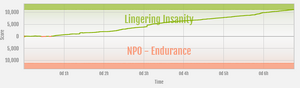 Endurance vs Lingering Insanity ranked war graph.png