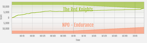 Endurance vs The Red Knights ranked war graph.png