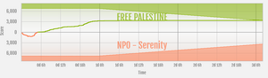 Serenity vs FREE PALESTINE ranked war graph.png