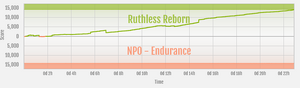 Endurance vs Ruthless Reborn ranked war graph.png