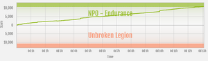 Endurance vs Unbroken Legion ranked war graph.png
