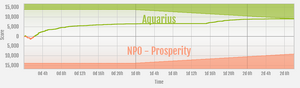 Prosperity vs Aquarius ranked war graph.png