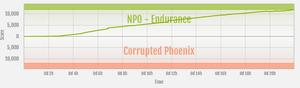 Endurance vs Corrupted Phoenix ranked war graph.png