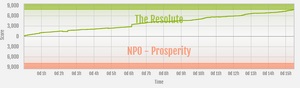 Prosperity vs The Resolute ranked war graph.png