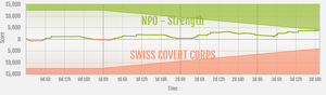 Strength vs SWISS COVERT CORPS ranked war graph.png