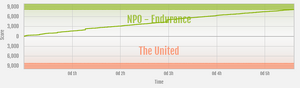 Endurance vs The United ranked war graph.png