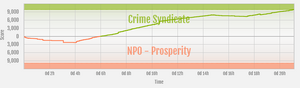 Prosperity vs Crime Syndicate ranked war graph.png