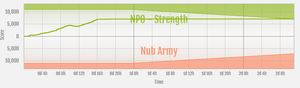 Strength vs Nub Army ranked war graph.png