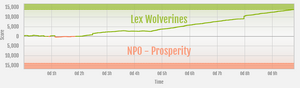 Prosperity vs Lex Wolverines (Aug 2024) ranked war graph.png