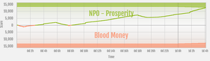 Prosperity vs Blood Money ranked war graph.png