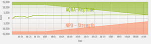 Strength vs AQUA-Neptune ranked war graph.png