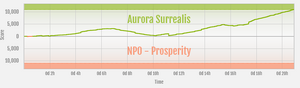 Prosperity vs Aurora Surrealis ranked war graph.png